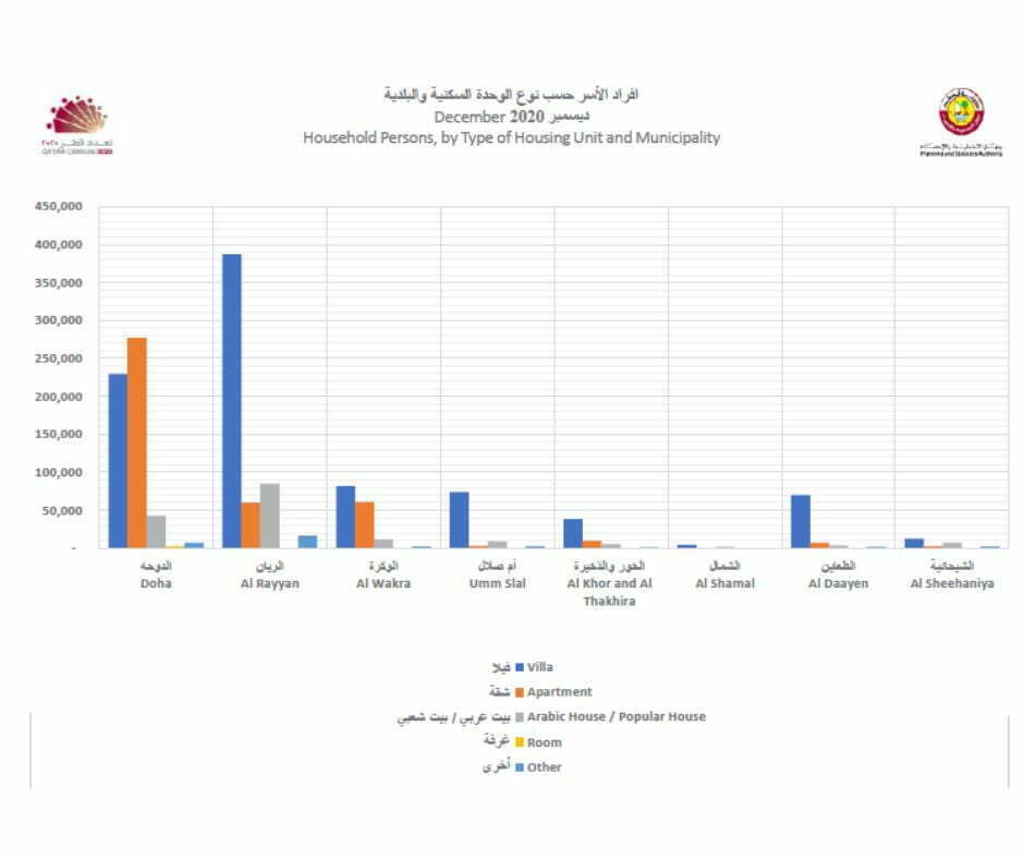 كم عدد سكان قطر 2022 حسب الجنسيات بالتفصيل [الأصليين والمقيمين]