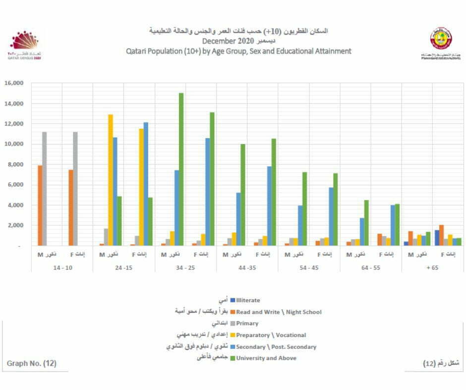 كم عدد سكان قطر 2022 حسب الجنسيات بالتفصيل [الأصليين والمقيمين]