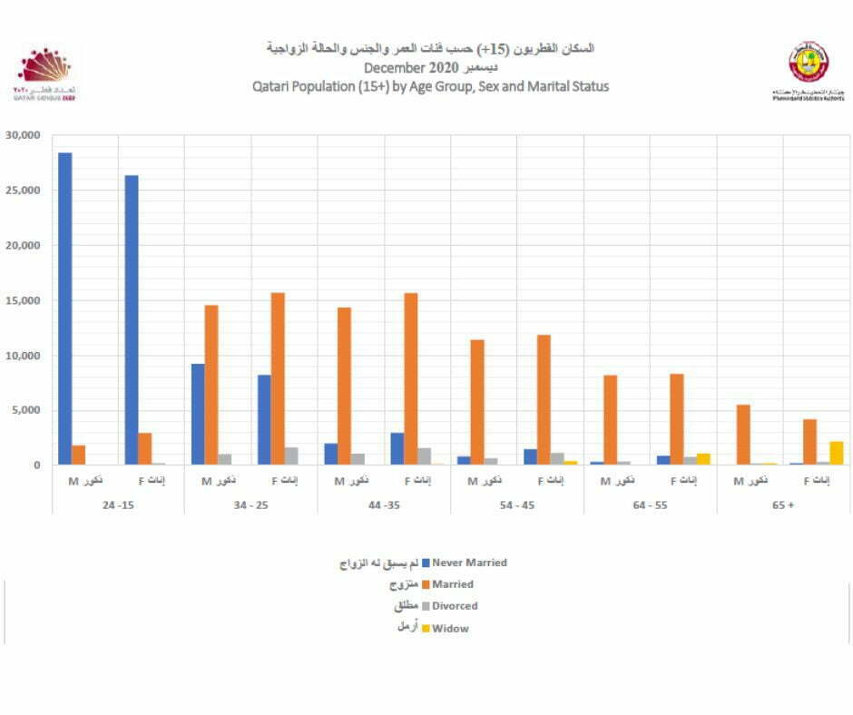 كم عدد سكان قطر 2022 حسب الجنسيات بالتفصيل [الأصليين والمقيمين]