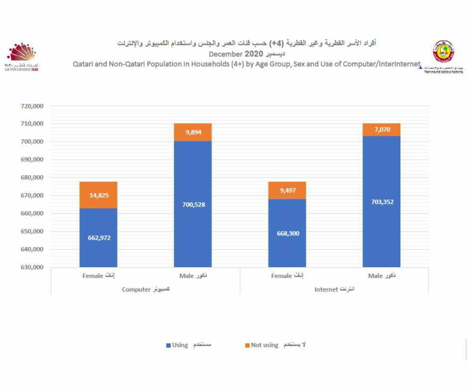 كم عدد سكان قطر 2022 حسب الجنسيات بالتفصيل [الأصليين والمقيمين]