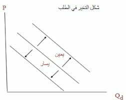 العلاقة بين العرض والطلب العلاقة بين العرض والطلب
