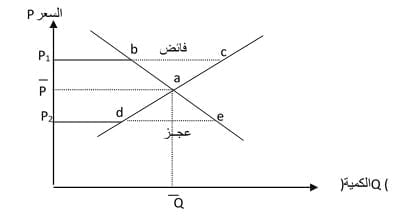 العلاقة بين العرض والطلب العلاقة بين العرض والطلب