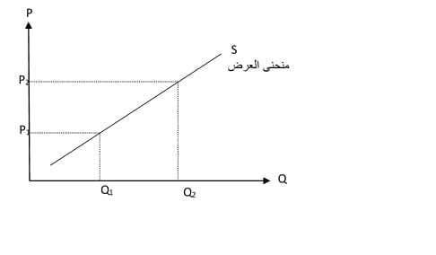 العلاقة بين العرض والطلب العلاقة بين العرض والطلب